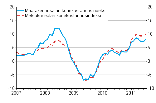 Mets�alan konekustannusindeksin (Mekki) ja maarakennusalan konekustannusindeksin (Markki) vuosimuutokset 1/2007 - 7/2011, %