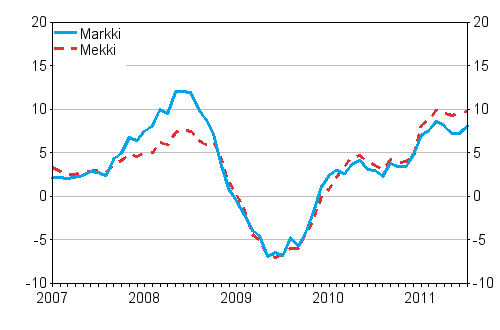 �rsf�r�ndringarna av kostnadsindex f�r skogsmaskiner (Mekki) och kostnadsindex f�r anl�ggningsmaskiner (Markki) 1/2007 - 7/2011, %