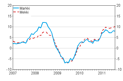 �rsf�r�ndringarna av kostnadsindex f�r skogsmaskiner (Mekki) och kostnadsindex f�r anl�ggningsmaskiner (Markki) 1/2007 - 8/2011, %