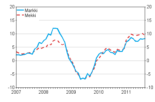 �rsf�r�ndringarna av kostnadsindex f�r skogsmaskiner (Mekki) och kostnadsindex f�r anl�ggningsmaskiner (Markki) 1/2007 - 9/2011, %