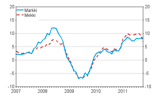 �rsf�r�ndringarna av kostnadsindex f�r skogsmaskiner (Mekki) och kostnadsindex f�r anl�ggningsmaskiner (Markki) 1/2007 - 10/2011, %