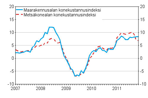 Mets�alan konekustannusindeksin (Mekki) ja maarakennusalan konekustannusindeksin (Markki) vuosimuutokset 1/2007 - 11/2011, %