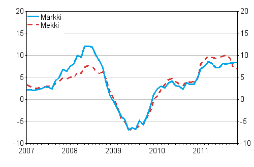 �rsf�r�ndringarna av kostnadsindex f�r skogsmaskiner (Mekki) och kostnadsindex f�r anl�ggningsmaskiner (Markki) 1/2007 - 11/2011, %