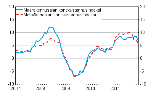 Mets�alan konekustannusindeksin (Mekki) ja maarakennusalan konekustannusindeksin (Markki) vuosimuutokset 1/2007 - 12/2011, %