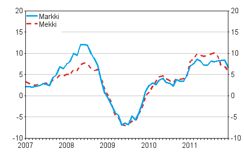 Årsförändringarna av kostnadsindex för skogsmaskiner (Mekki) och kostnadsindex för anläggningsmaskiner (Markki) 1/2007 - 12/2011, %