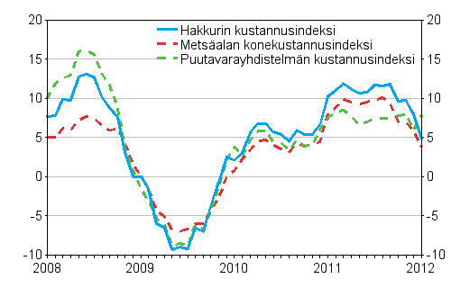Mets�alan koneiden, puutavarayhdistelm�n ja hakkurin kustannusindeksien vuosimuutokset 1/2008 - 1/2012, %