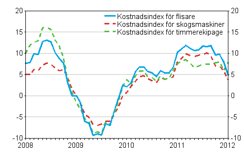 �rsf�r�ndringarna av kostnadsindex f�r skogsmaskiner, timmerekipage och flisare 1/2008 - 1/2012, %