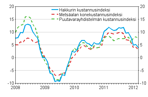 Mets�alan koneiden, puutavarayhdistelm�n ja hakkurin kustannusindeksien vuosimuutokset 1/2008 - 3/2012, %
