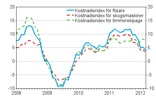 �rsf�r�ndringarna av kostnadsindex f�r skogsmaskiner, timmerekipage och flisare 1/2008 - 3/2012, %