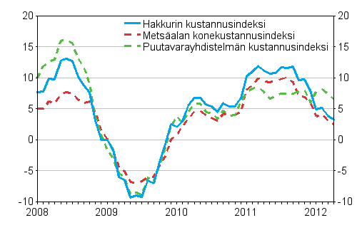 Mets�alan koneiden, puutavarayhdistelm�n ja hakkurin kustannusindeksien vuosimuutokset 1/2008 - 4/2012, %