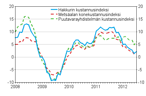 Mets�alan koneiden, puutavarayhdistelm�n ja hakkurin kustannusindeksien vuosimuutokset 1/2008 - 7/2012, %