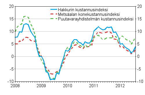 Mets�alan koneiden, puutavarayhdistelm�n ja hakkurin kustannusindeksien vuosimuutokset 1/2008 - 8/2012, %