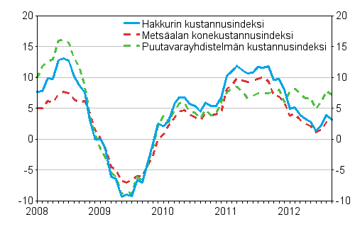 Mets�alan koneiden, puutavarayhdistelm�n ja hakkurin kustannusindeksien vuosimuutokset 1/2008 - 9/2012, %