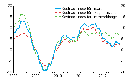 �rsf�r�ndringarna av kostnadsindex f�r skogsmaskiner, timmerekipage och flisare 1/2008 -10/2012, %