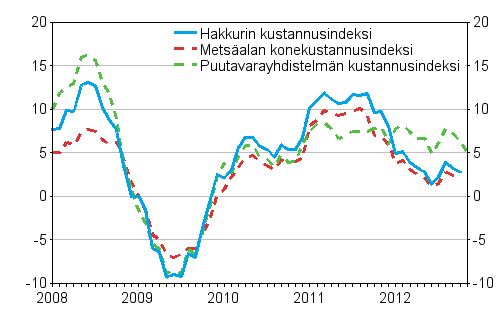 Mets�alan koneiden, puutavarayhdistelm�n ja hakkurin kustannusindeksien vuosimuutokset 1/2008 - 11/2012, %