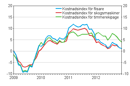 Årsförändringarna av kostnadsindexen för skogsmaskiner, timmerekipage och flisare 1/2009 -12/2012, %
