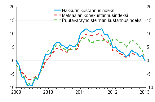 Mets�alan koneiden, puutavarayhdistelm�n ja hakkurin kustannusindeksien vuosimuutokset 1/2009 &ndash; 1/2013, %