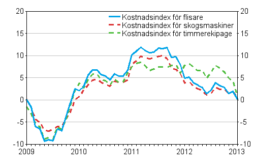 �rsf�r�ndringarna av kostnadsindex f�r skogsmaskiner, timmerekipage och flisare 1/2009 -1/2013, %