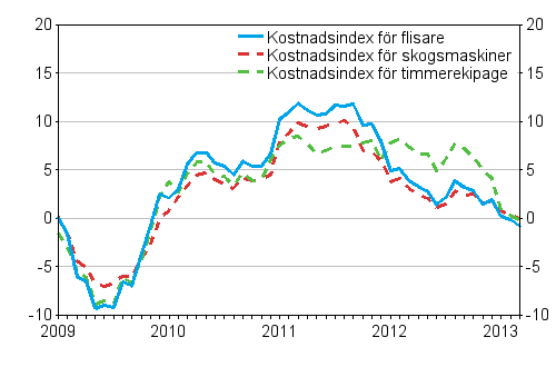 �rsf�r�ndringarna av kostnadsindex f�r skogsmaskiner, timmerekipage och flisare 1/2009 -3/2013, %