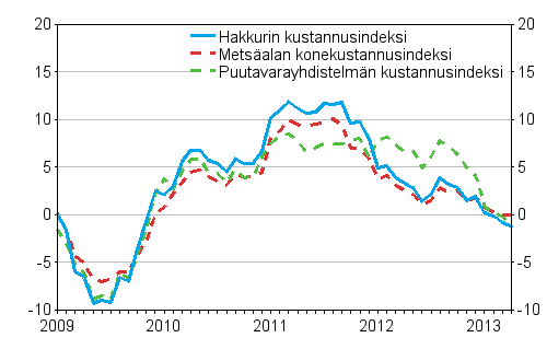 Mets�alan koneiden, puutavarayhdistelm�n ja hakkurin kustannusindeksien vuosimuutokset 1/2009&ndash; 4/2013, %