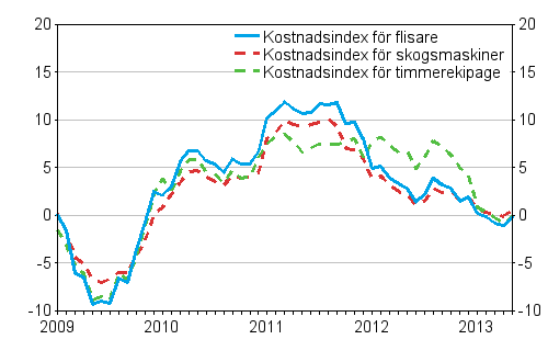 �rsf�r�ndringarna av kostnadsindex f�r skogsmaskiner, timmerekipage och flisare 1/2009 &ndash; 5/2013, %