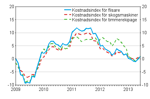 �rsf�r�ndringarna av kostnadsindex f�r skogsmaskiner, timmerekipage och flisare 1/2009&ndash;6/2013, %