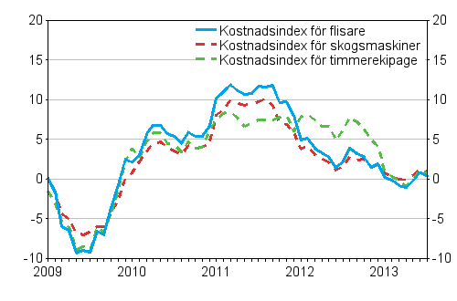 �rsf�r�ndringarna av kostnadsindexen f�r skogsmaskiner och skogsbilar 1/2009 &ndash; 7/2013, %
