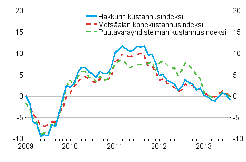 Mets�alan kone- ja autokustannusindeksien vuosimuutokset 1/2009&ndash;8/2013, %