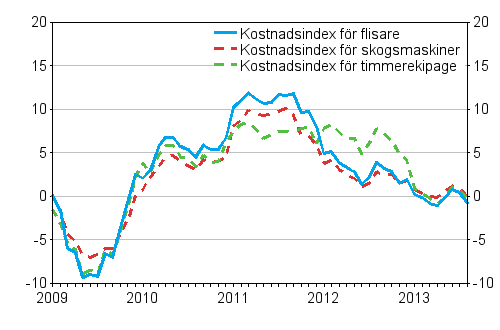 �rsf�r�ndringarna av kostnadsindexen f�r skogsmaskiner och skogsbilar 1/2009&ndash;8/2013, %