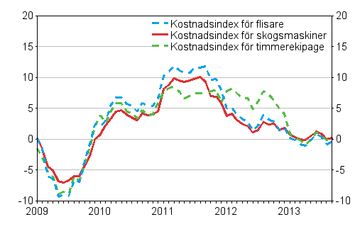 �rsf�r�ndringarna av kostnadsindexen f�r skogsmaskiner och skogsbilar 1/2009&ndash;9/2013, %