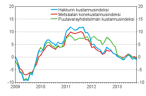 Mets�alan kone- ja autokustannusindeksien vuosimuutokset 1/2009&ndash;10/2013, %