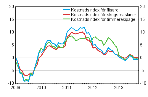 �rsf�r�ndringarna av kostnadsindexen f�r skogsmaskiner och skogsbilar 1/2009&ndash;10/2013, %