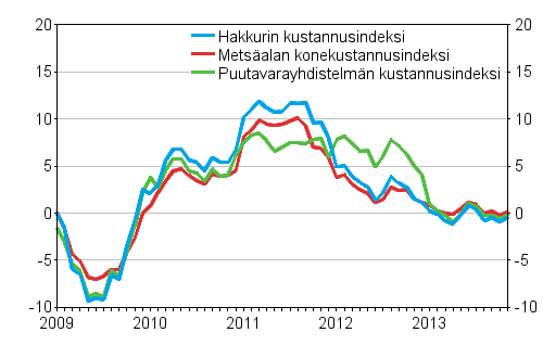 Metsäalan kone- ja autokustannusindeksien vuosimuutokset 1/2009–11/2013, %