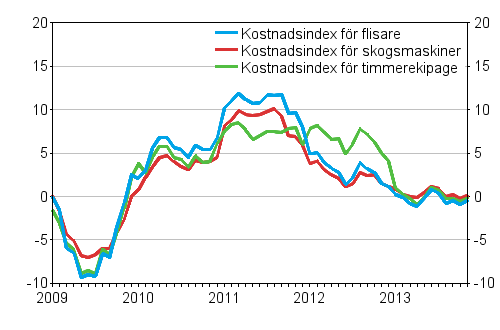 Årsförändringarna av kostnadsindexen för skogsmaskiner och skogsbilar 1/2009–11/2013, %