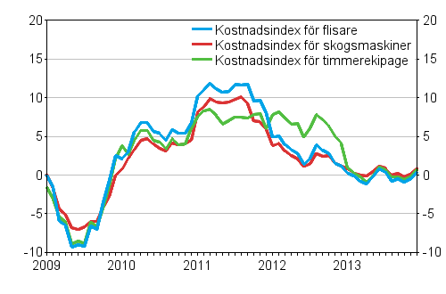 �rsf�r�ndringarna av kostnadsindexen f�r skogsmaskiner och skogsbilar 1/2009&ndash;12/2013, %