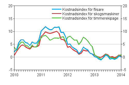 �rsf�r�ndringarna av kostnadsindexen f�r skogsmaskiner och skogsbilar 1/2010&ndash;1/2014, %