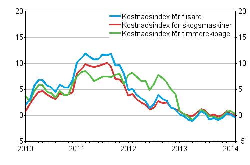 �rsf�r�ndringarna av kostnadsindexen f�r skogsmaskiner och skogsbilar 1/2010&ndash;2/2014, %