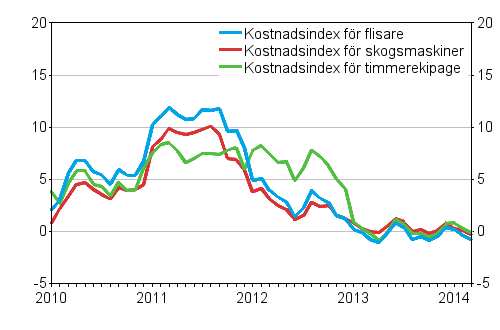 �rsf�r�ndringarna av kostnadsindexen f�r skogsmaskiner och skogsbilar 1/2010 - 3/2014, %