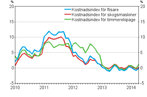 �rsf�r�ndringarna av kostnadsindexen f�r skogsmaskiner och skogsbilar, %