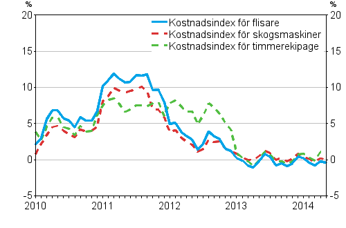 �rsf�r�ndringarna av kostnadsindexen f�r skogsmaskiner och skogsbilar 1/2010&ndash;5/2014, %