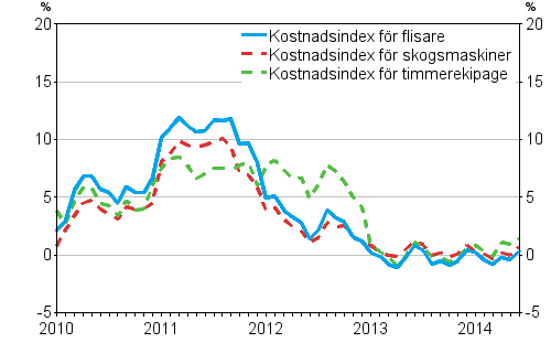 �rsf�r�ndringarna av kostnadsindexen f�r skogsmaskiner och skogsbilar 1/2010 - 6/2014, %