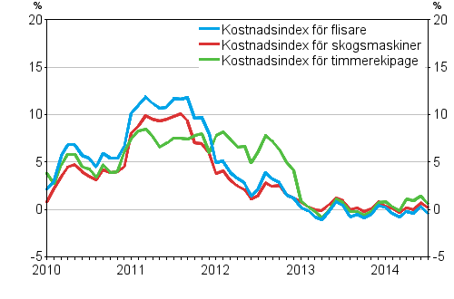 �rsf�r�ndringarna av kostnadsindexen f�r skogsmaskiner och skogsbilar 1/2010&ndash;7/2014, %