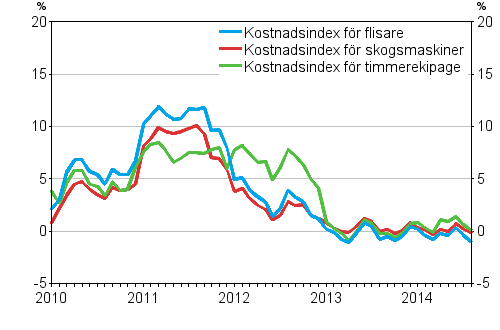 �rsf�r�ndringarna av kostnadsindexen f�r skogsmaskiner och skogsbilar 1/2010&ndash;8/2014, %