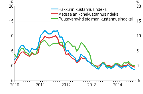 Mets�alan kone- ja autokustannusindeksien vuosimuutokset 1/2010 - 9/2014, %