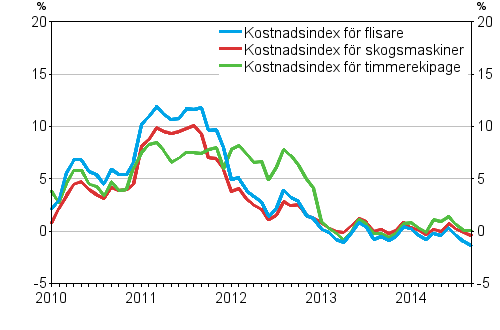Årsförändringarna av kostnadsindexen för skogsmaskiner och skogsbilar 1/2010 - 9/2014, %