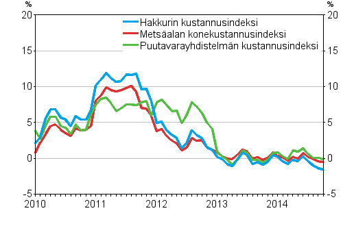 Mets�alan kone- ja autokustannusindeksien vuosimuutokset 1/2010&ndash;10/2014