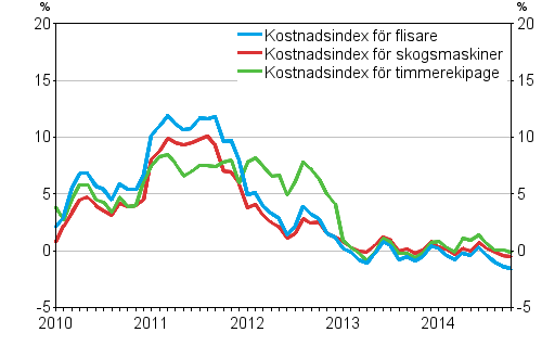 �rsf�r�ndringarna av kostnadsindexen f�r skogsmaskiner och skogsbilar 1/2010&ndash;10/2014