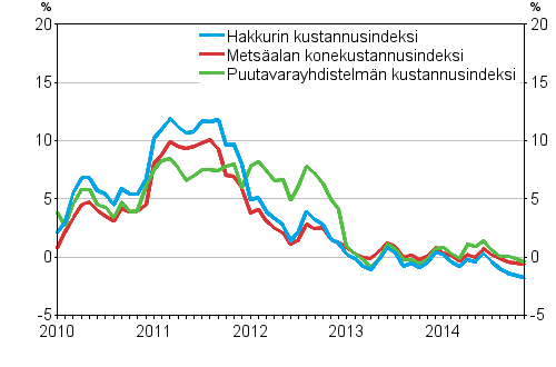 Mets�alan kone- ja autokustannusindeksien vuosimuutokset 1/2010&ndash;11/2014
