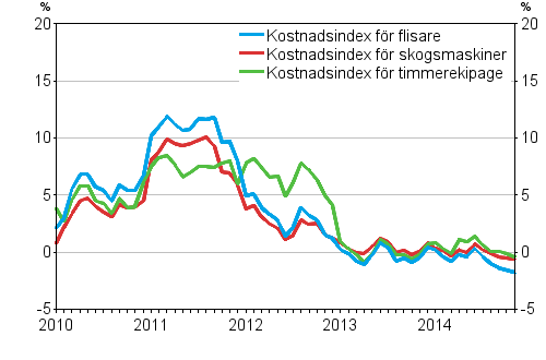 �rsf�r�ndringarna av kostnadsindexen f�r skogsmaskiner och skogsbilar 1/2010&ndash;11/2014