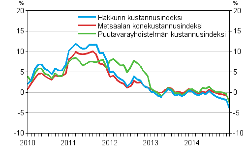 Mets�alan kone- ja autokustannusindeksien vuosimuutokset 1/2010 - 12/2014, %